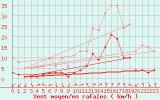 Courbe de la force du vent pour Eygliers (05)