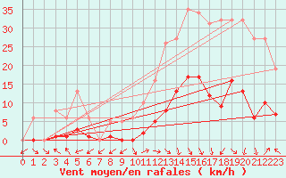 Courbe de la force du vent pour Eygliers (05)