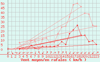 Courbe de la force du vent pour Benasque