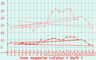 Courbe de la force du vent pour Courcouronnes (91)