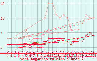 Courbe de la force du vent pour Gjilan (Kosovo)