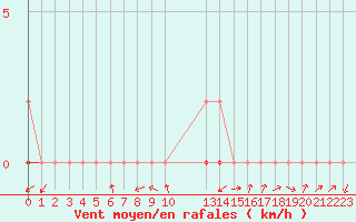 Courbe de la force du vent pour Gjilan (Kosovo)