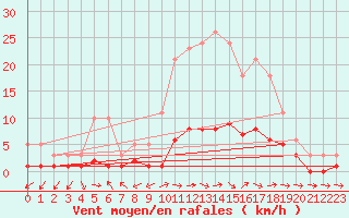 Courbe de la force du vent pour Dounoux (88)