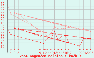 Courbe de la force du vent pour Midtstova