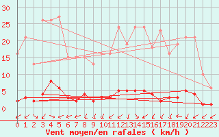 Courbe de la force du vent pour Mandailles-Saint-Julien (15)