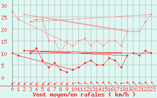 Courbe de la force du vent pour Mouilleron-le-Captif (85)