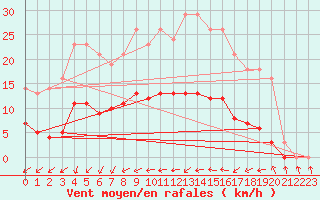 Courbe de la force du vent pour Bridel (Lu)