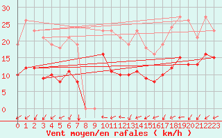 Courbe de la force du vent pour Bulson (08)