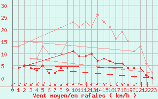 Courbe de la force du vent pour Jussy (02)