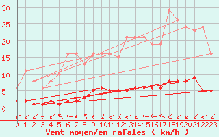 Courbe de la force du vent pour Vernouillet (78)