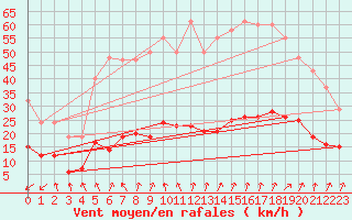 Courbe de la force du vent pour Lemberg (57)