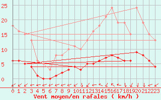 Courbe de la force du vent pour La Chapelle-Aubareil (24)