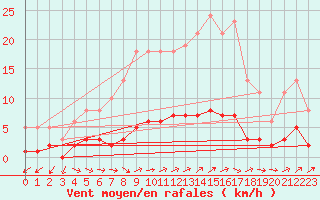 Courbe de la force du vent pour Dounoux (88)