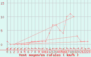 Courbe de la force du vent pour Selonnet (04)