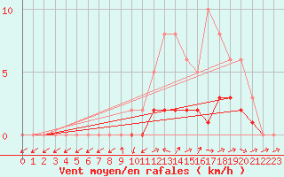 Courbe de la force du vent pour Lobbes (Be)