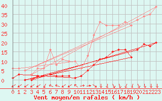 Courbe de la force du vent pour Eygliers (05)