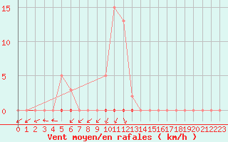 Courbe de la force du vent pour Lans-en-Vercors - Les Allires (38)