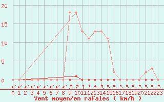 Courbe de la force du vent pour Anse (69)
