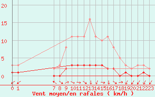 Courbe de la force du vent pour San Chierlo (It)