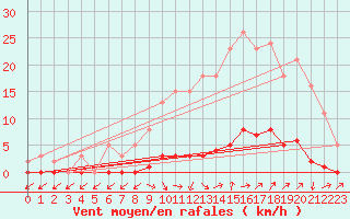 Courbe de la force du vent pour Bras (83)
