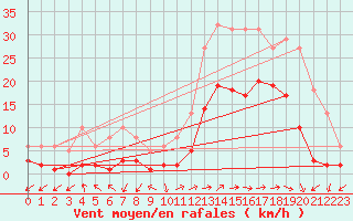 Courbe de la force du vent pour Eygliers (05)