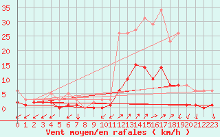 Courbe de la force du vent pour Nostang (56)