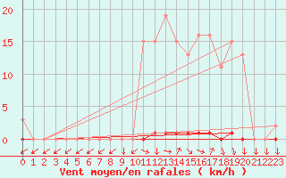 Courbe de la force du vent pour Vendme (41)