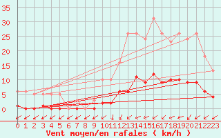 Courbe de la force du vent pour Trelly (50)