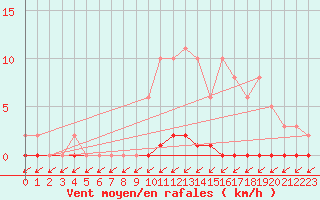 Courbe de la force du vent pour Xonrupt-Longemer (88)