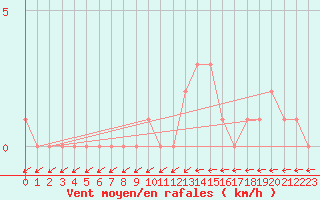 Courbe de la force du vent pour Gap-Sud (05)