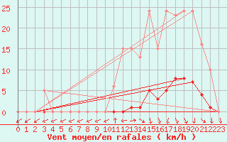 Courbe de la force du vent pour Lamballe (22)