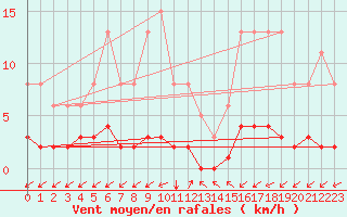 Courbe de la force du vent pour Ristolas (05)