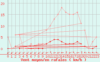 Courbe de la force du vent pour Besson - Chassignolles (03)