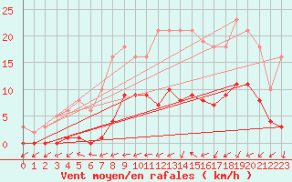 Courbe de la force du vent pour Hestrud (59)