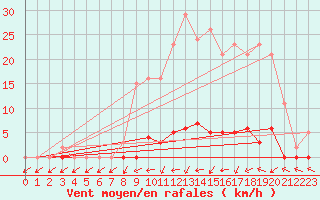 Courbe de la force du vent pour Cernay (86)