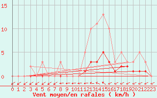 Courbe de la force du vent pour Coulommes-et-Marqueny (08)