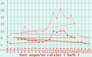 Courbe de la force du vent pour Douzens (11)