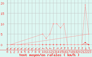 Courbe de la force du vent pour Clermont de l