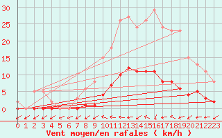 Courbe de la force du vent pour Sandillon (45)