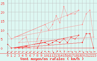 Courbe de la force du vent pour Bridel (Lu)
