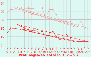 Courbe de la force du vent pour Saint-Michel-Mont-Mercure (85)