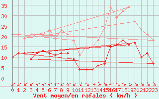 Courbe de la force du vent pour Monts-sur-Guesnes (86)