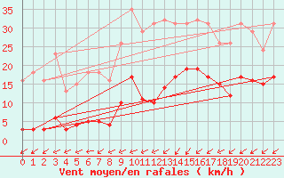 Courbe de la force du vent pour Croisette (62)