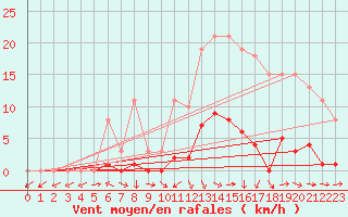 Courbe de la force du vent pour Saffr (44)