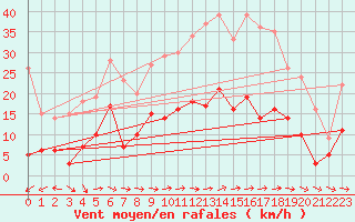 Courbe de la force du vent pour Sariena, Depsito agua