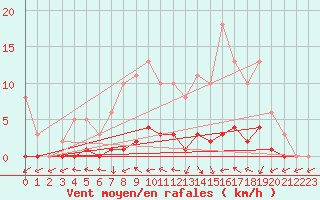 Courbe de la force du vent pour Dounoux (88)