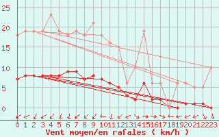 Courbe de la force du vent pour Marseille - Saint-Loup (13)