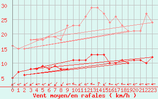 Courbe de la force du vent pour Sallles d
