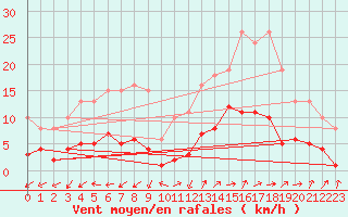 Courbe de la force du vent pour Marseille - Saint-Loup (13)