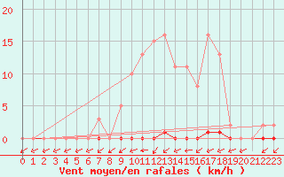 Courbe de la force du vent pour Neuville-de-Poitou (86)